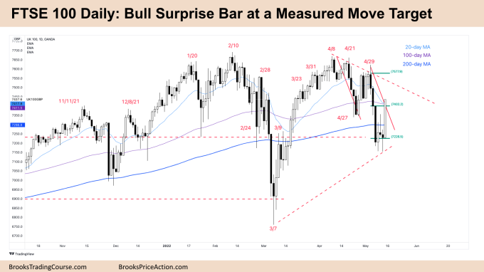 FTSE Bull Surprise at a Measured Move Target