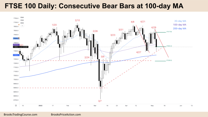 FTSE Daily Chart Consecutive Bear Bars at 100-day MA