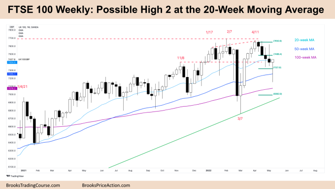 FTSE High 2 possible at the 20-Week Moving Average