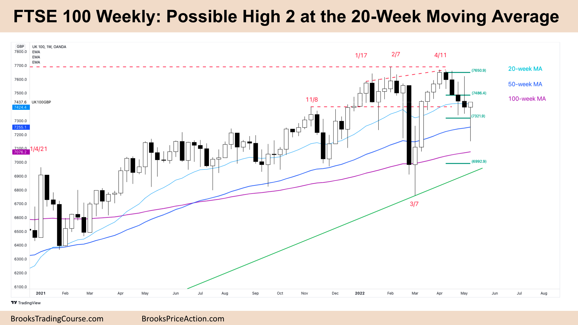 FTSE High 2 Possible At 20 week Moving Average Brooks Trading Course