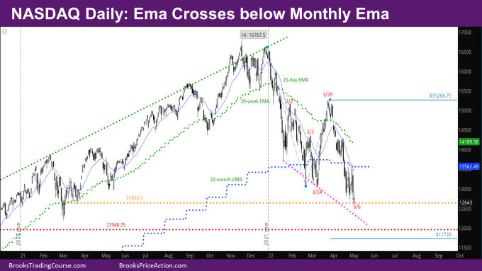 Nasdaq Daily Ema crosses below Monthly EMA