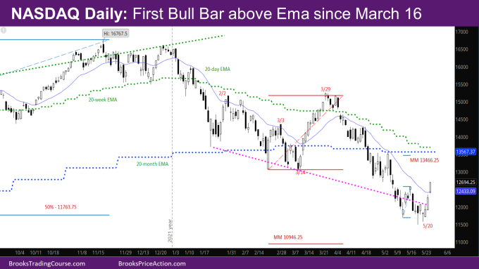 Nasdaq Daily First bull bar above ema since March 16