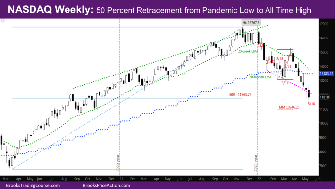 Weekly Chart Nasdaq 50 percent retracement from Pandemic Low to all time high