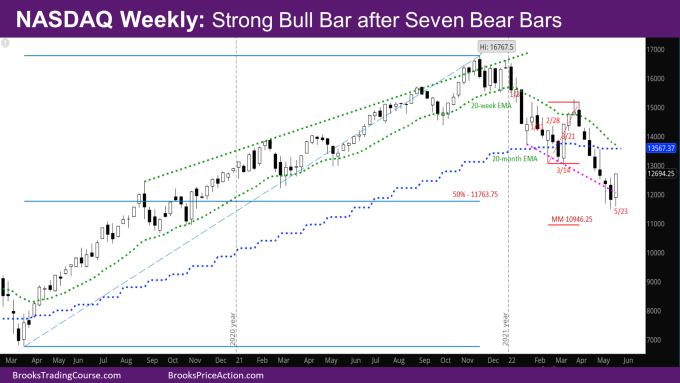 Nasdaq Strong Weekly Bull Bar after seven bear bars
