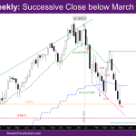 NASDAQ Weekly Chart Successive Close below March Low
