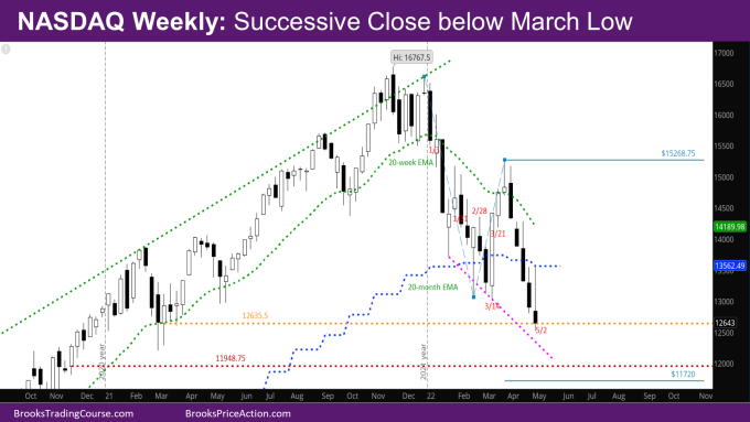 Nasdaq Weekly Chart Fifth Successive Weekly Bear Close below March Low