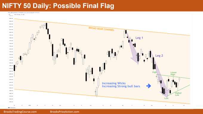 Nifty-50 Daily Chart Possible final flag