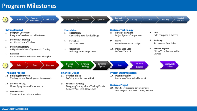 Quant Systems - Systems Academy Program Milestones. Trading Systems Design and Dvelopment.