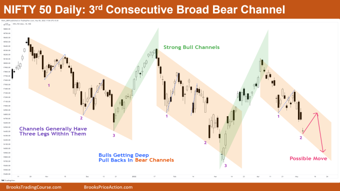 Nifty 50 Daily Chart 3rd Consecutive Broad Bear Channel