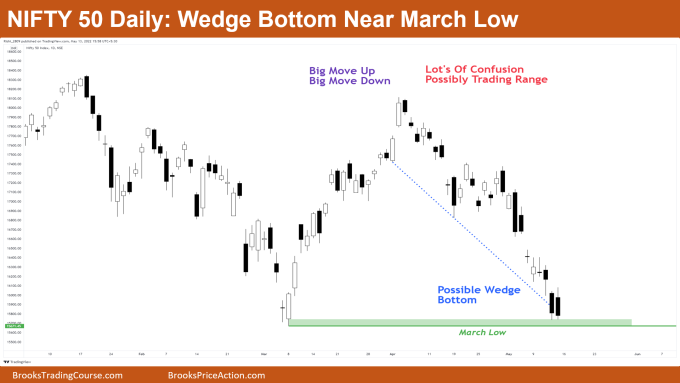 N ifty 50 Daily Chart Wedge Bottom near March Low