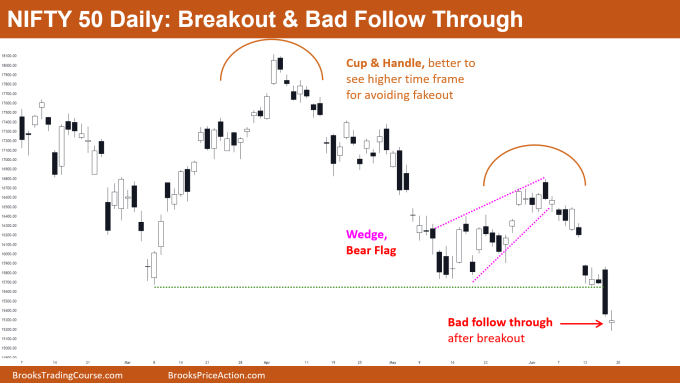 Nifty 50 Daily Chart breakout & bad follow through
