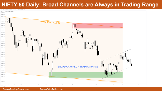 Nift 50 Daily Chart Broad channels are always in trading range