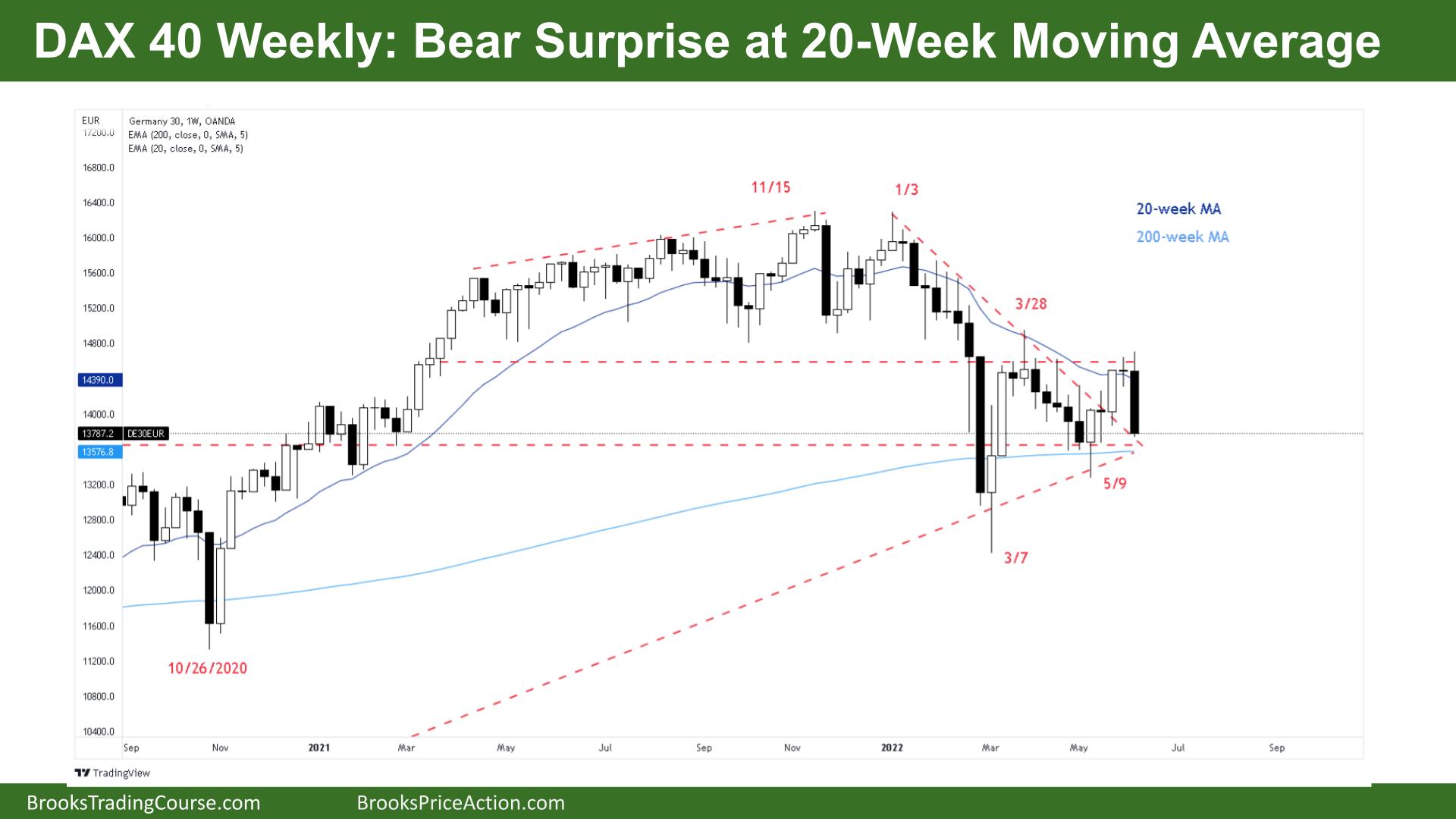 DAX 40 Bear Surprise at 20 Week Moving Average on Weekly Chart