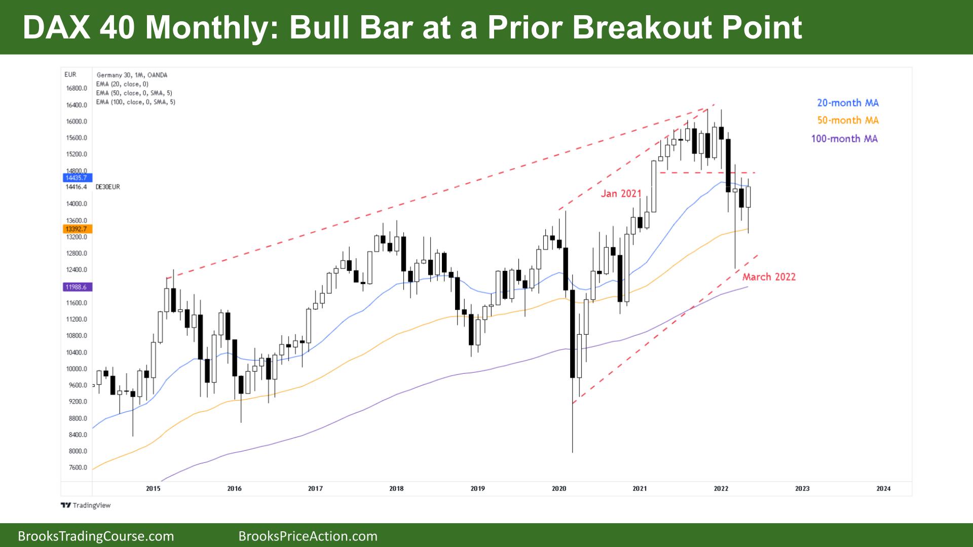 DAX 40 Monthly Chart Bull Bar at a Prior Breakout Point