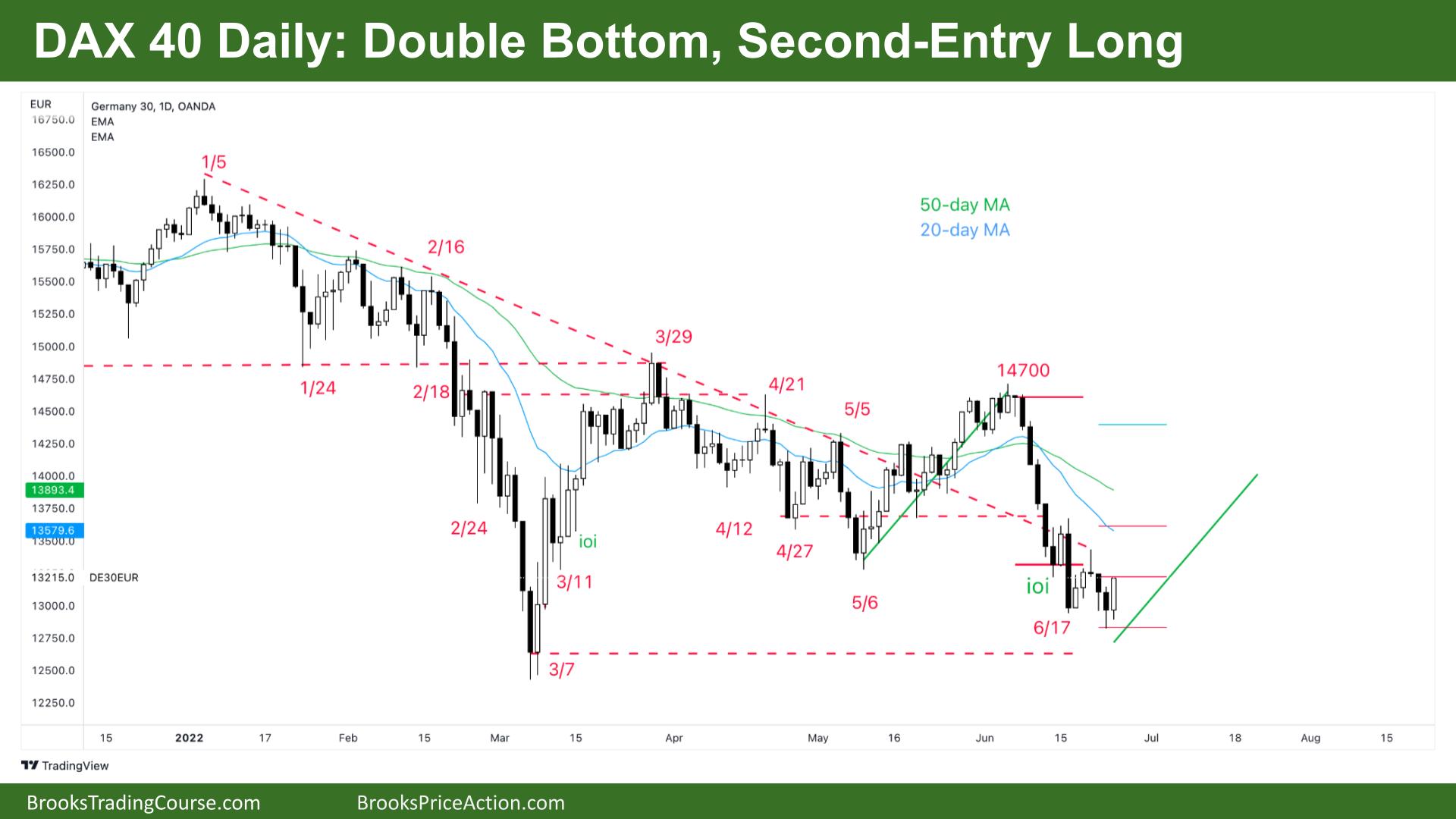 DAX 40 Daily Chart Double Bottom Second Entry Long