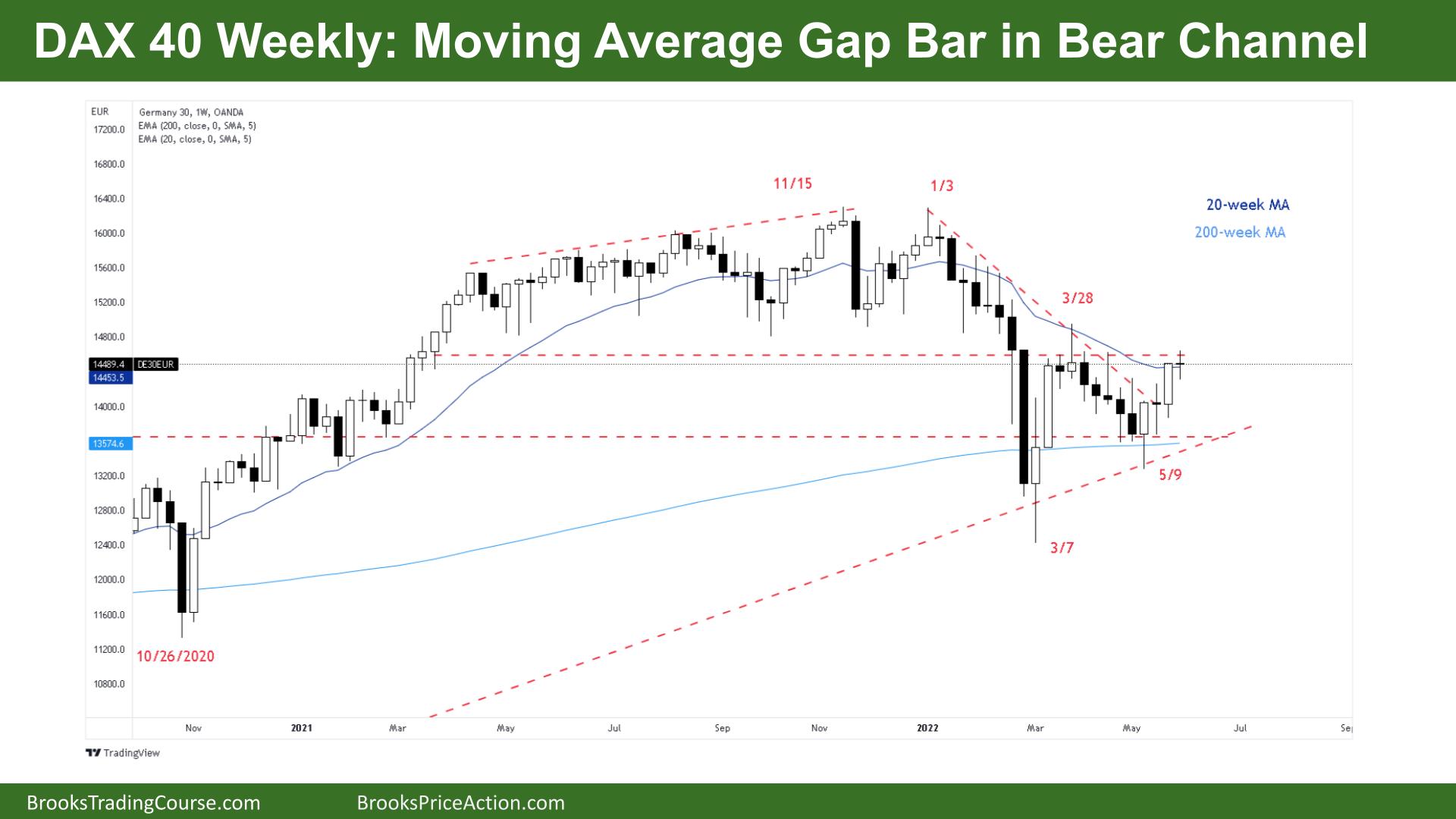 DAX 40 Weekly Chart Moving Average Gap Bar in Bear Channel