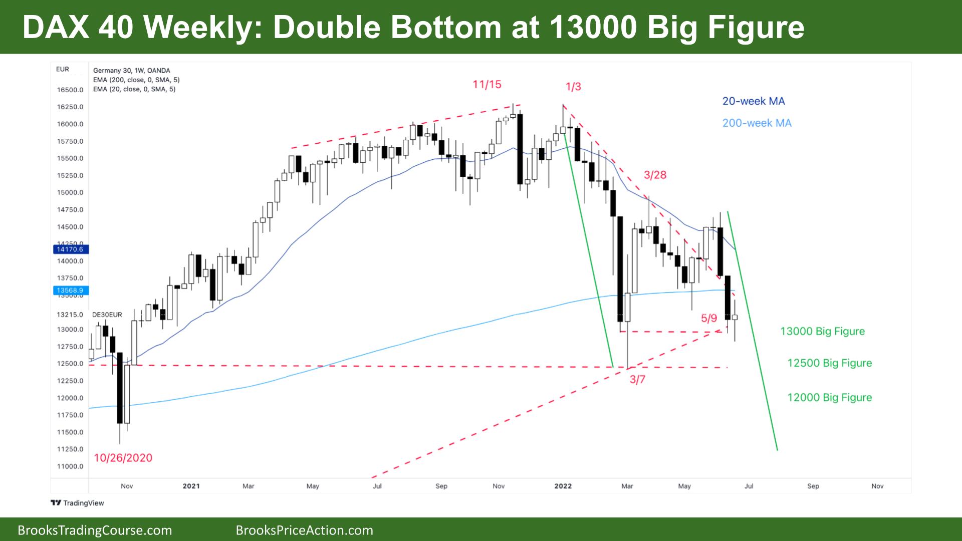 DAX 40 Weekly Chart Double Bottom at 13000 Big Round Number