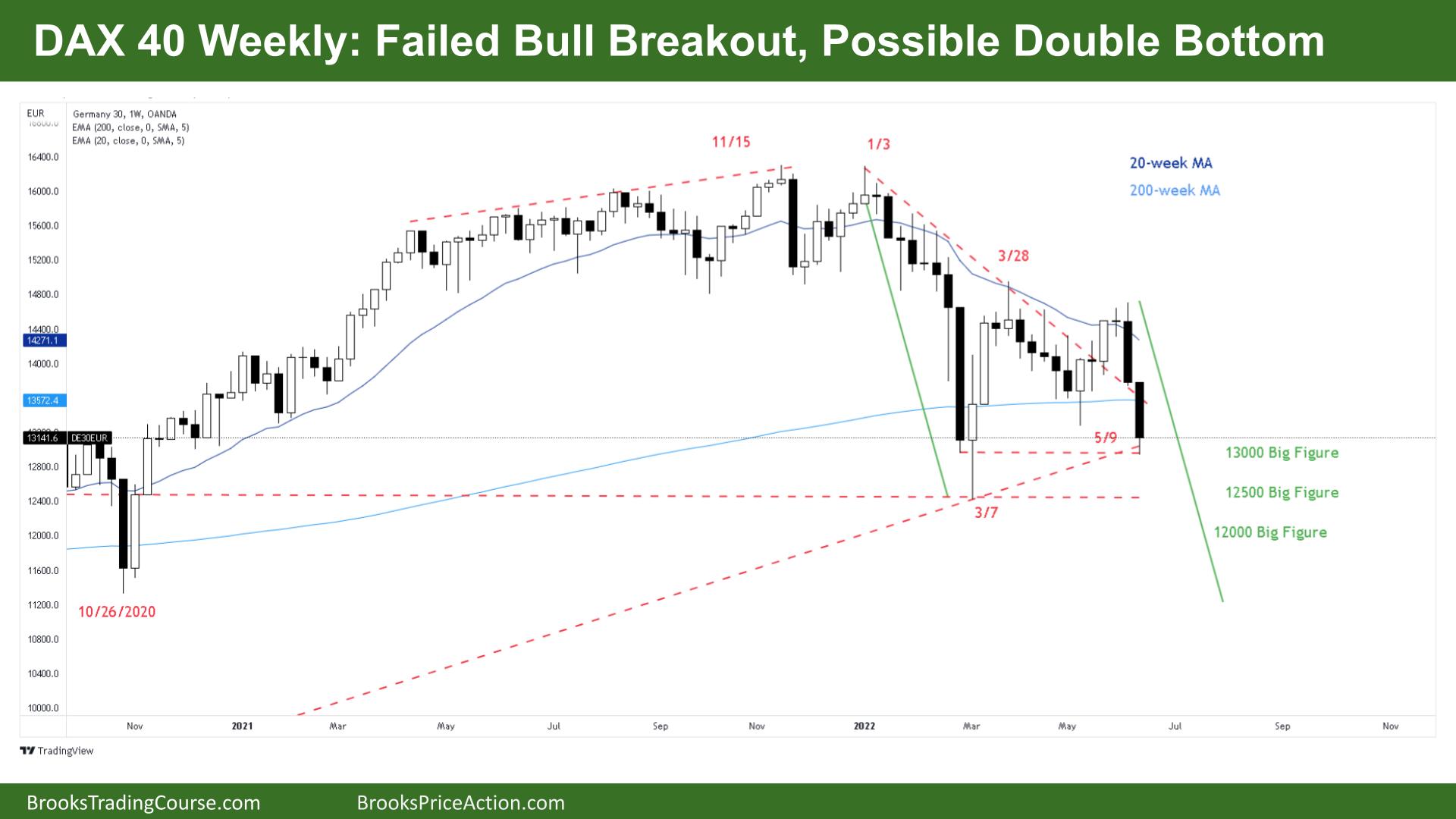 DAX Failed Bull Breakout Possible Double Bottom on Weekly Chart