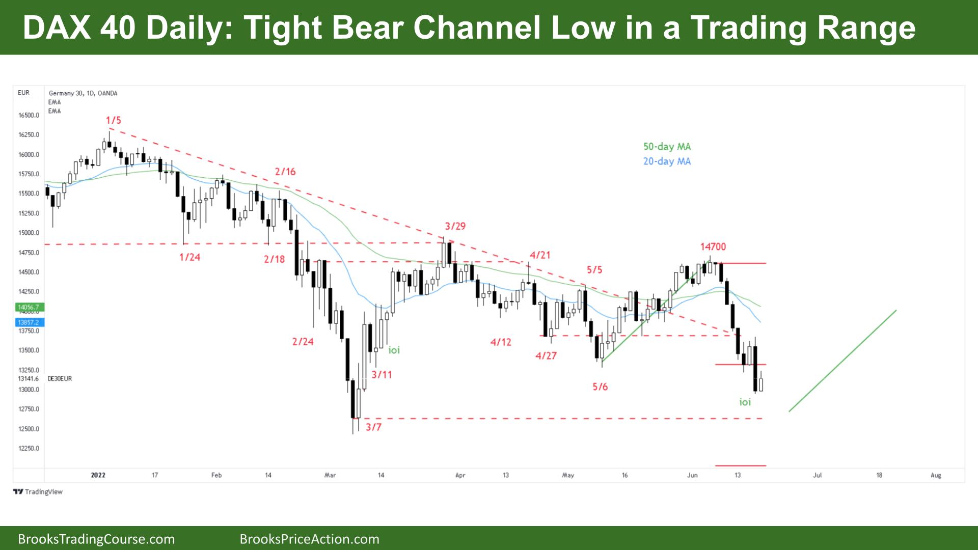 DAX Daily Chart Tight Bear Channel Low in a Trading Range