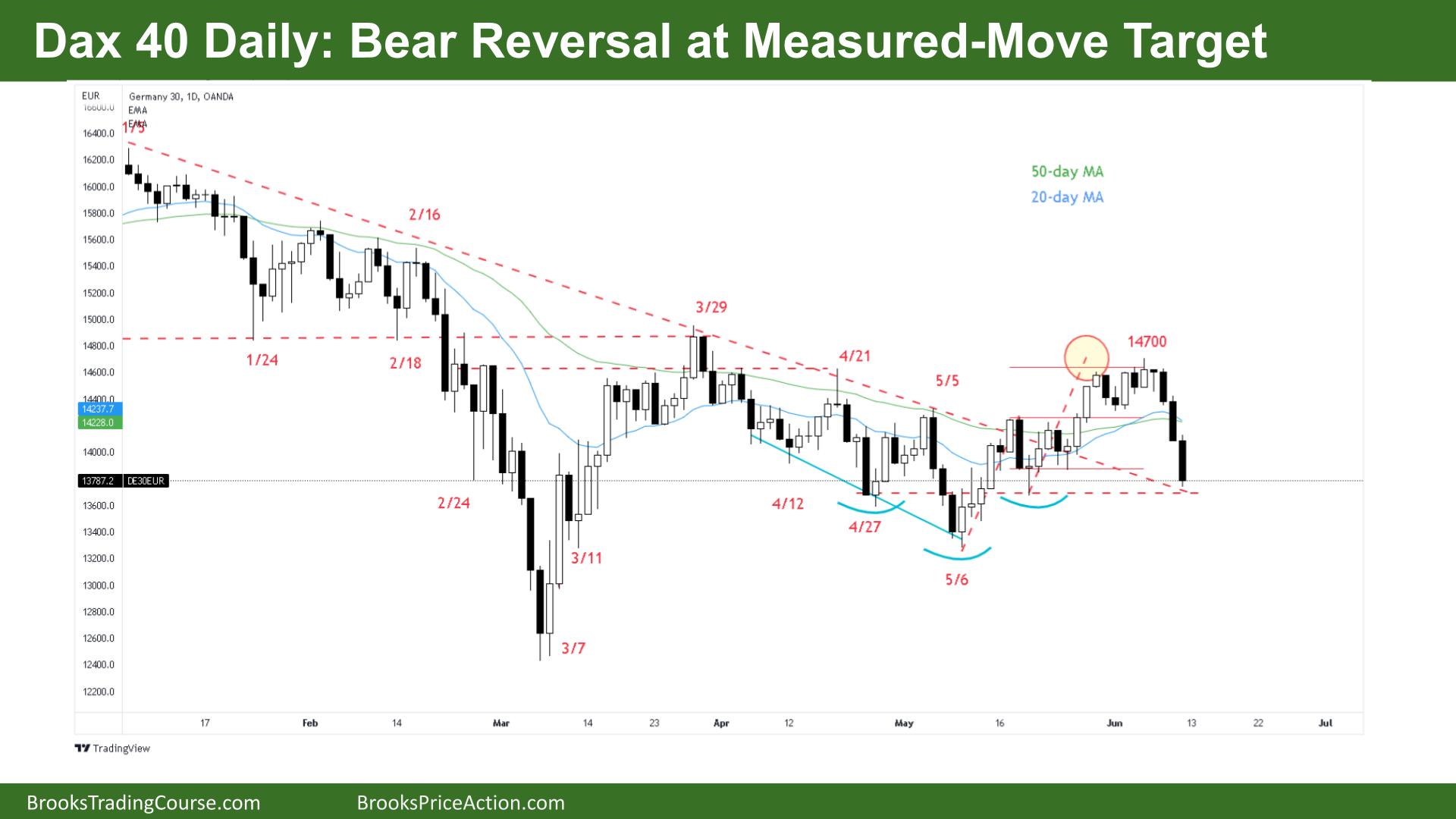 Dax 40 Bear Reversal at Measured Move Target on Daily Chart