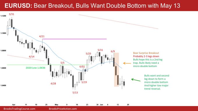 EURUSD Daily Bear Breakout, Bulls Want Double Bottom with May 13