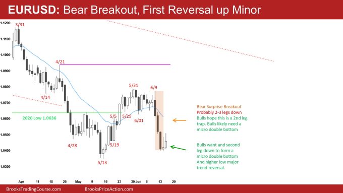 EURUSD Daily Chart Bear Breakout, First Reversal up Minor