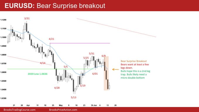EURUSD Daily Chart Bear Surprise breakout