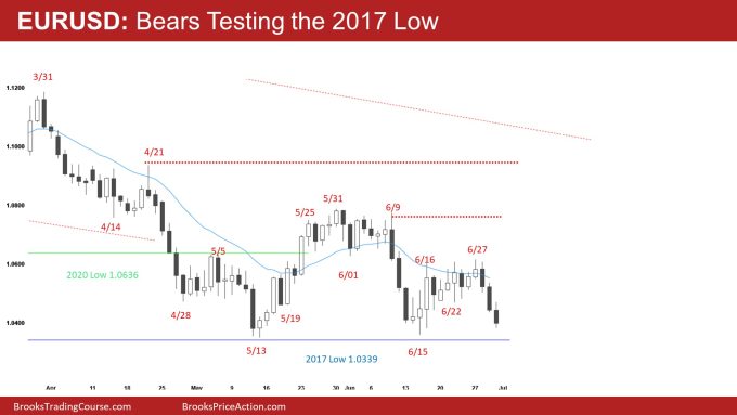 EURUSD Daily Bears Testing the 2017 Low 