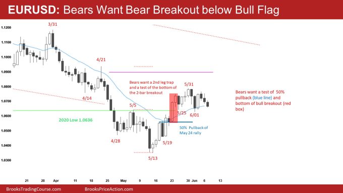 EURUSD Daily Bears Want Bear Breakout below Bull Flag
