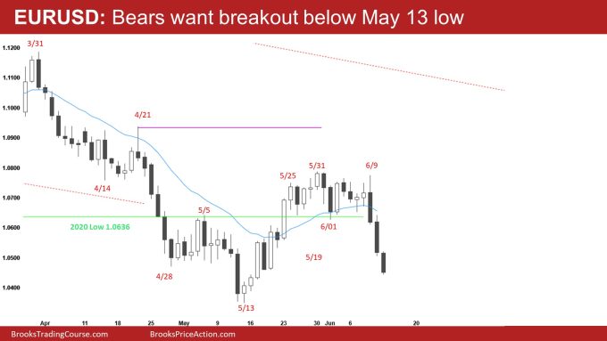 EURUSD Daily Bears want breakout below May 13 low 