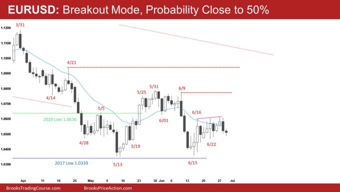 EURUSD Daily Breakout Mode, Probability Close to 50% 
