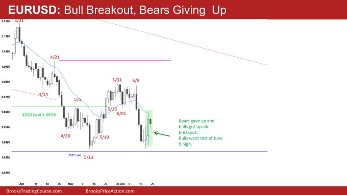 EURUSD Daily Chart Bull Breakout, Bears Giving  Up