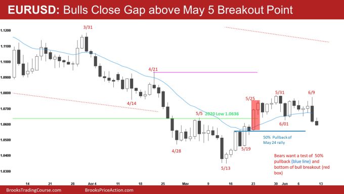 EURUSD Daily Bulls Close Gap above May 5 Breakout Point