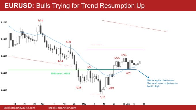 EURUSD Daily Bulls Trying for Trend Resumption Up