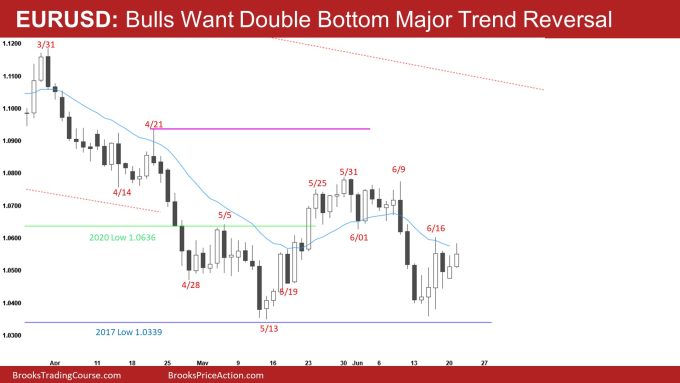 EURUSD Daily Bulls Want Double Bottom Major Trend Reversal