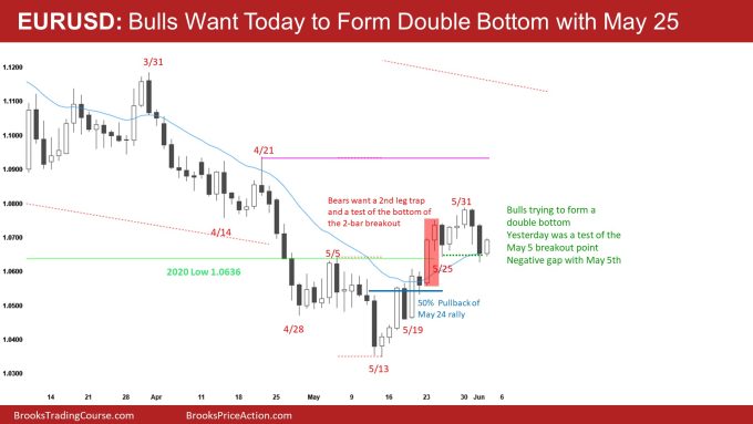 EURUSD Daily Bulls Want Today to Form Double Bottom with May 25 