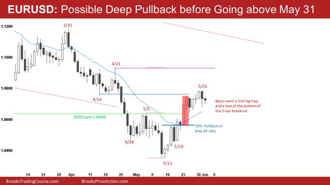 EURUSD Daily Possible Deep Pullback before Going above May 31