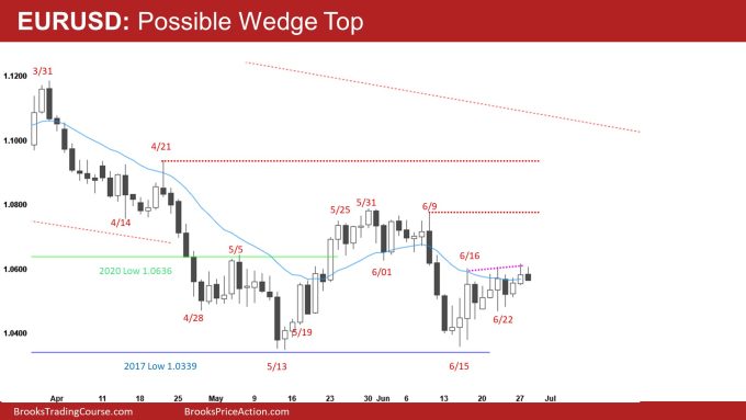 EURUSD Forex Daily Chart Possible Wedge Top