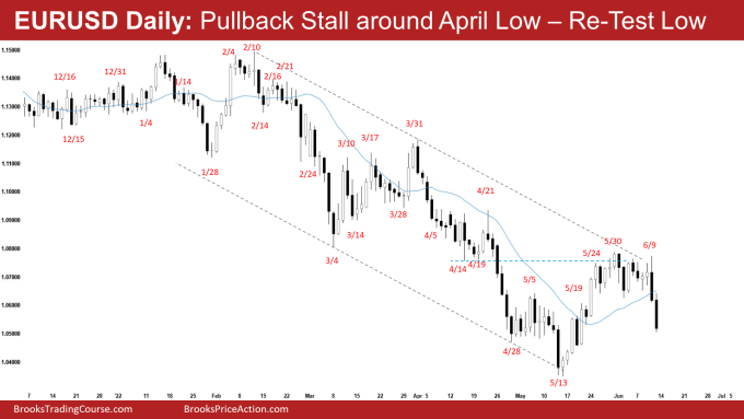 EURUESD Forex Daily Chart Pullback Stall around April Low with Retest of Low