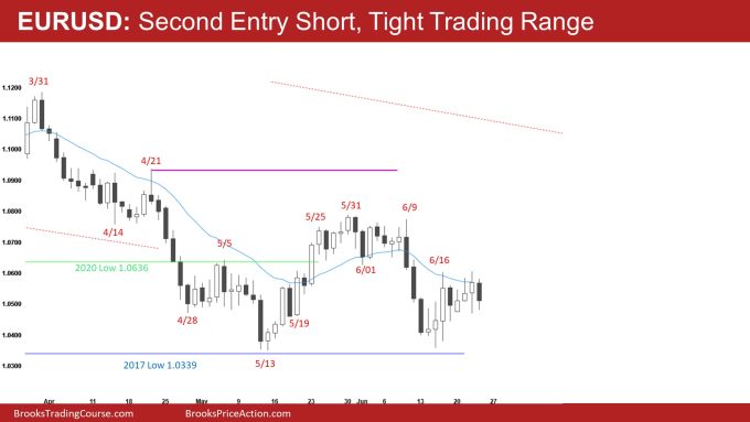 EURUSD Daily Second Entry Short, Tight Trading Range