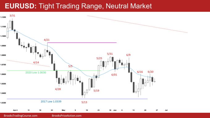 EURUSD Daily Tight Trading Range, Neutral Market 