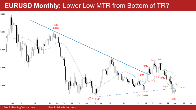 EURUSD Forex Monthly Chart - EURUSD Bull Reversal Bar and Lower Low Major Trend Reversal