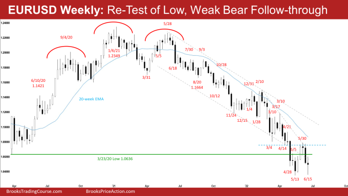EURUSD Weekly Chart Weak Bear Follow-through Retesting Low.