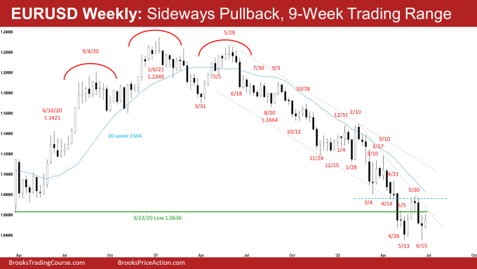 EURUSD Forex Weekly Chart Sideways Pullback in 9-Week trading Range