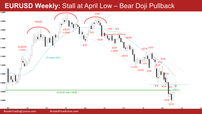 EURUSD Weekly Chart Stall at April Low - Bear Doji Pullback