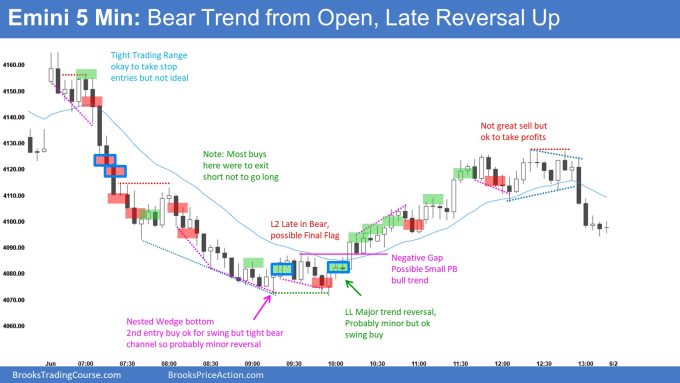 Emini 5 Min Bear Trend from Open, Late Reversal Up