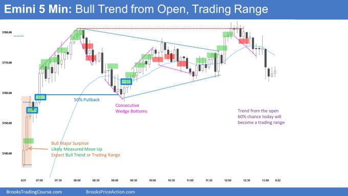 Emini 5 Min Bull Trend from Open, Trading Range