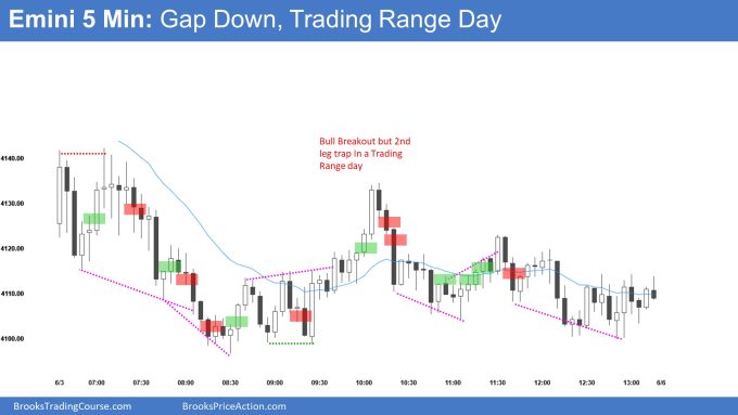 Emini 5 Minute Gap Down, Trading Range Day