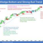 Emini 5-Minute Chart Wedge Bottom and Strong Bull Trend
