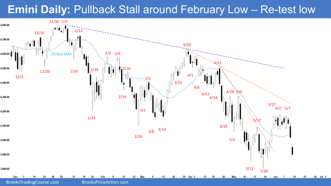 SP500 Emini Daily Chart Pullback Stall around February Low - Retest of Low